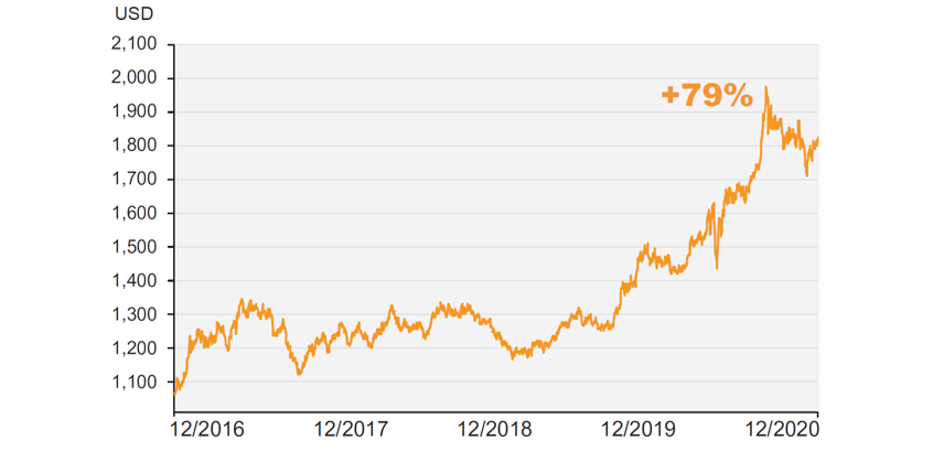 Value Gold ETF | Value Partners